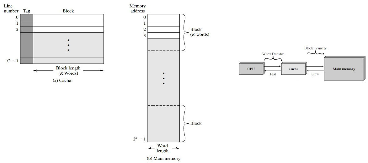 Cache Memory