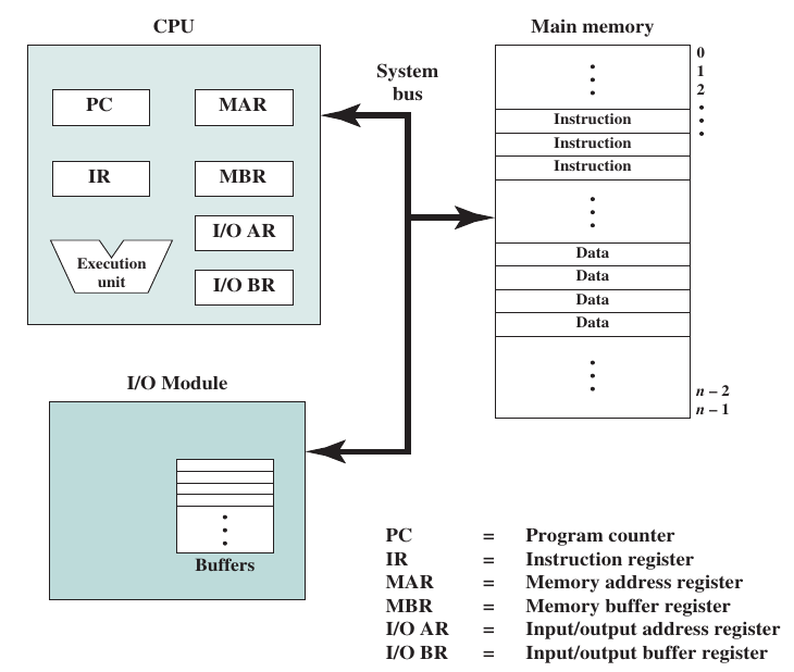 Top-Level View of a Computer