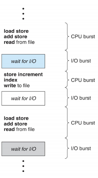 CPU I/O Cycle