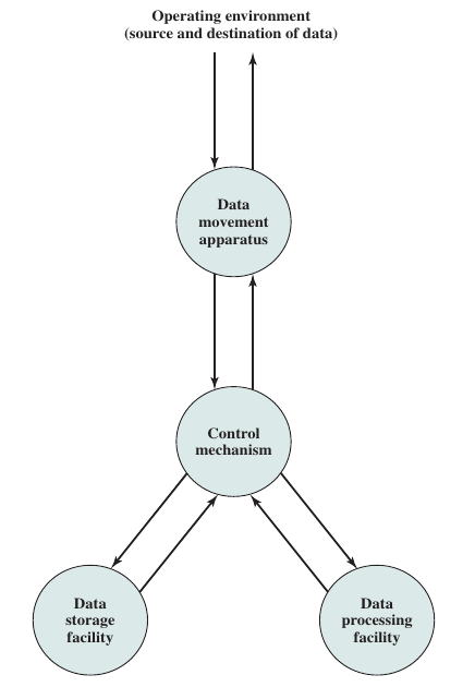 Functional View of a Computer