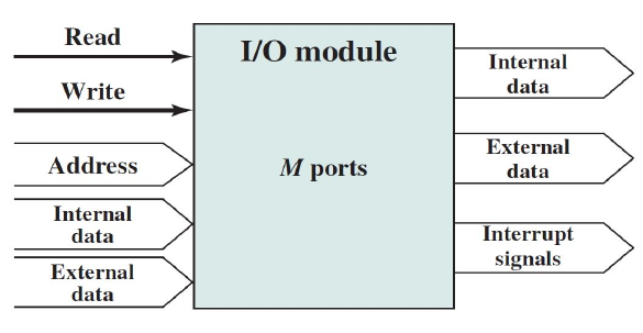 Interconnection Structure: I/O Module
