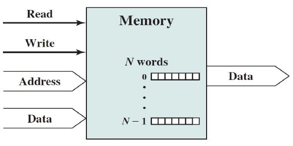 Interconnection Structure: Memory