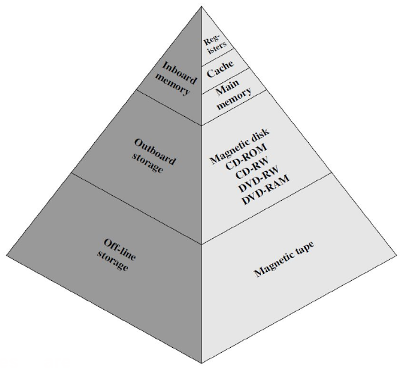 Memory Hierarchy