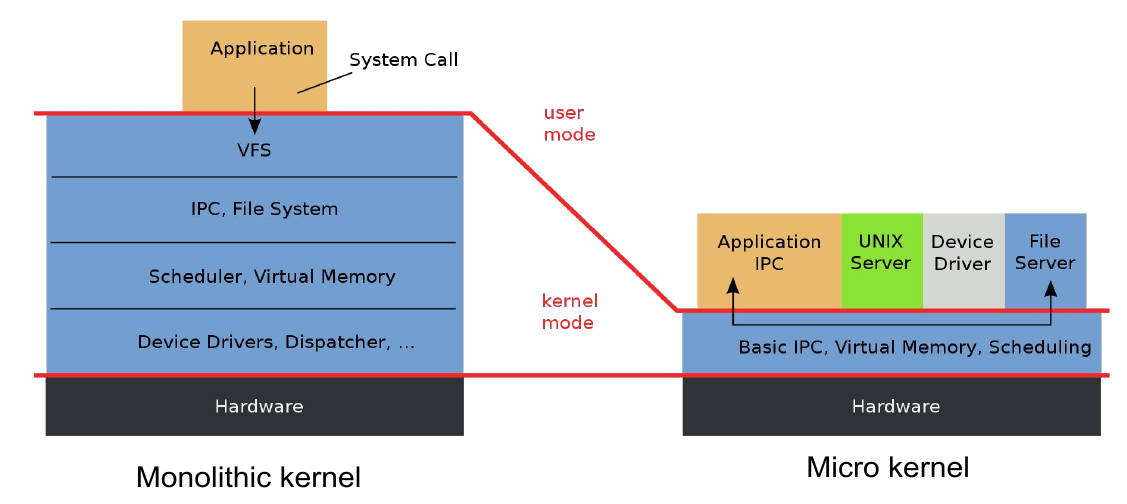 Monolithic and Micro Kernels