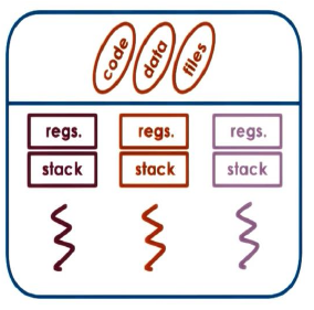 Multithreading