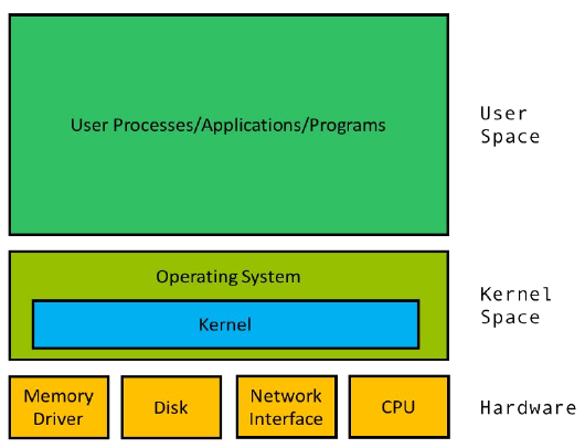 Operating System Kernel