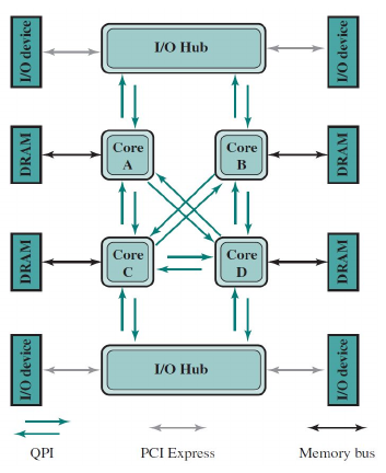 Point-to-Point Interconnection