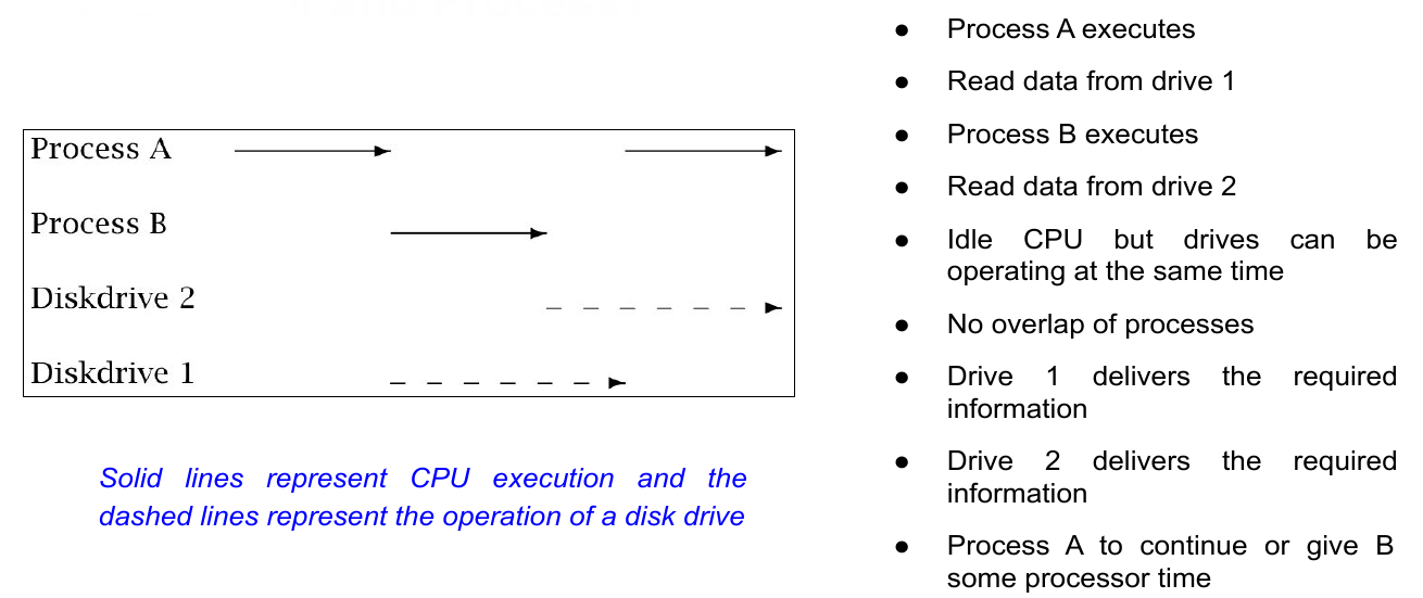 Processor and Process