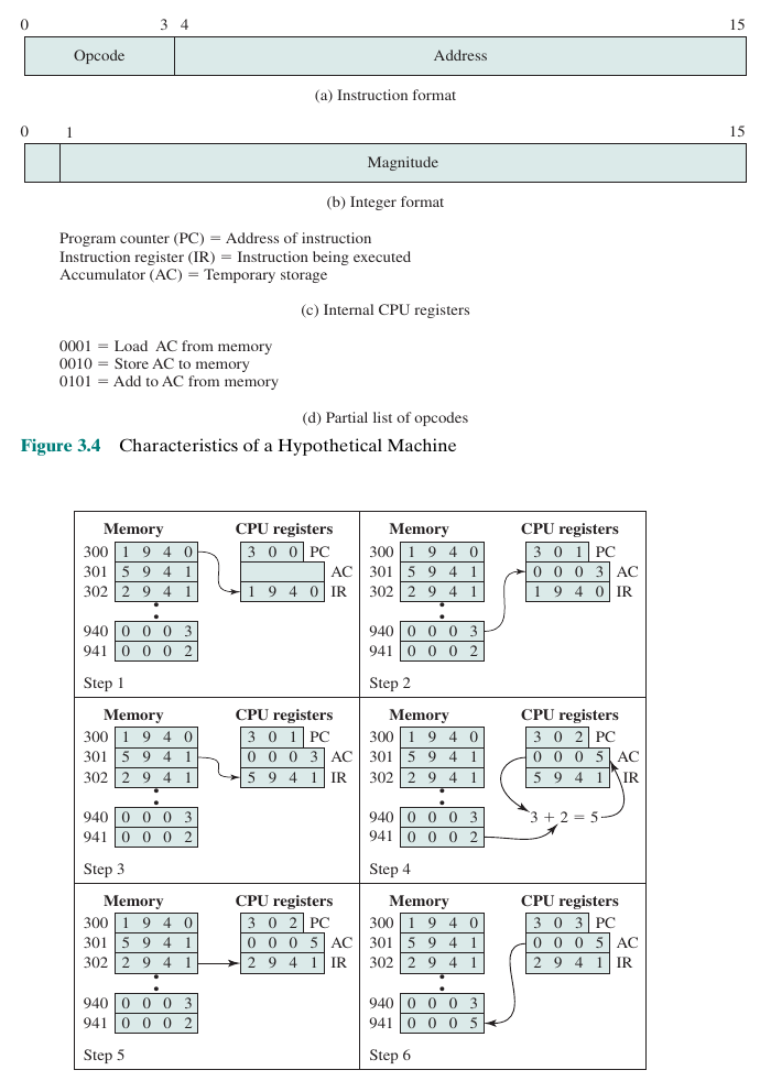 Program Execution Example