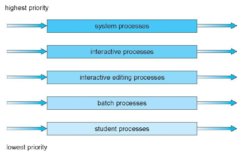 Multilevel Scheduling Queues