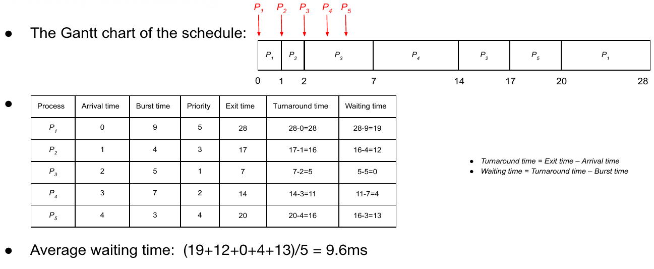 Priority Preemptive Example