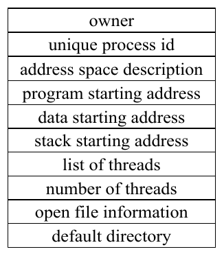 Static Task Structure