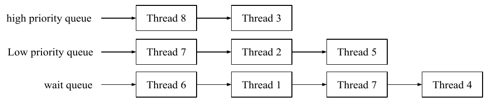 Thread Priority Queues