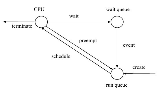 Thread States