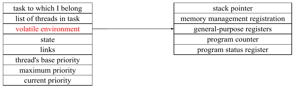 Thread Structure