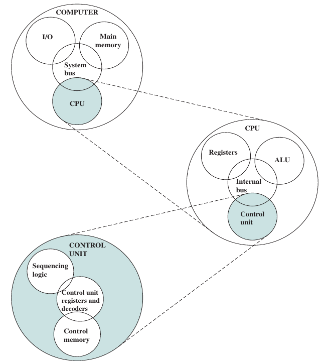 Top-Level Structure of a Computer