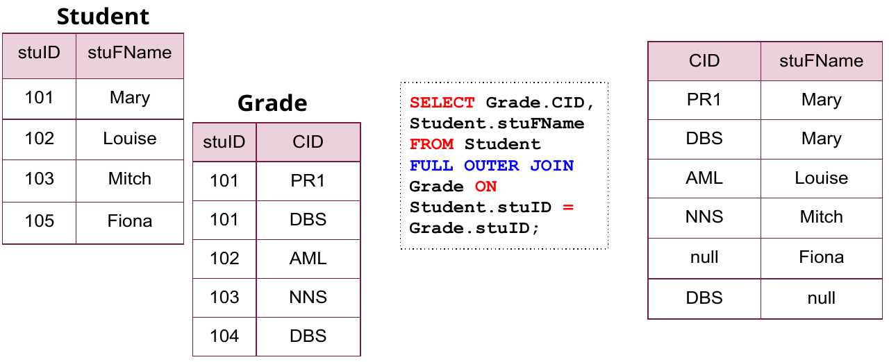 Full Join Example