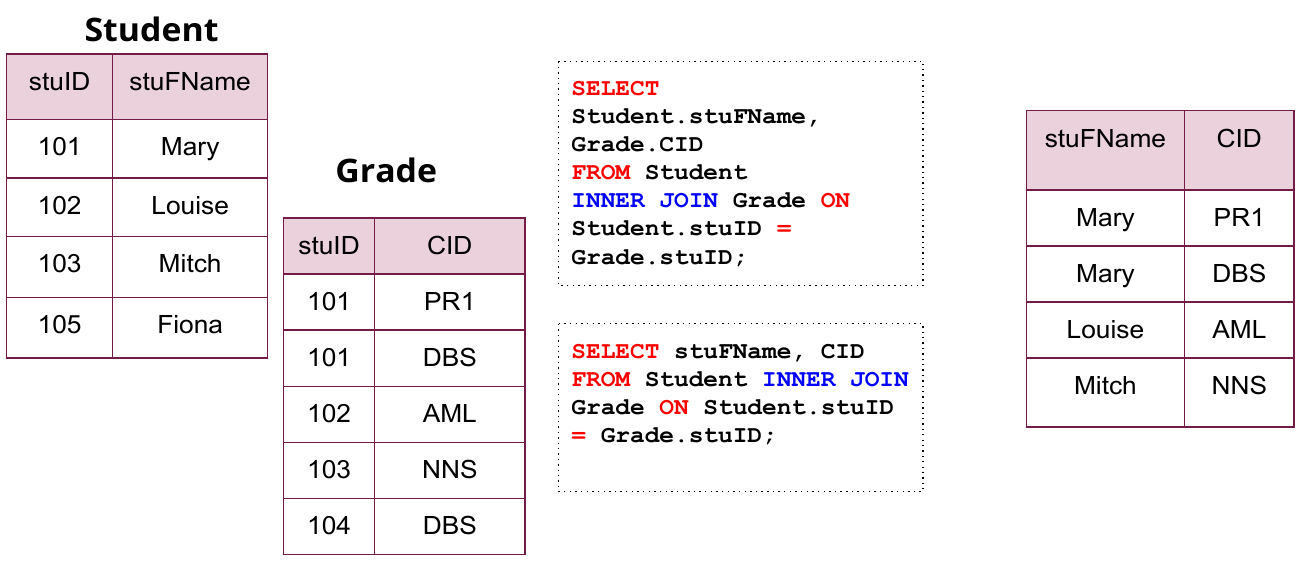 Inner Join Example