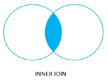 Inner Join