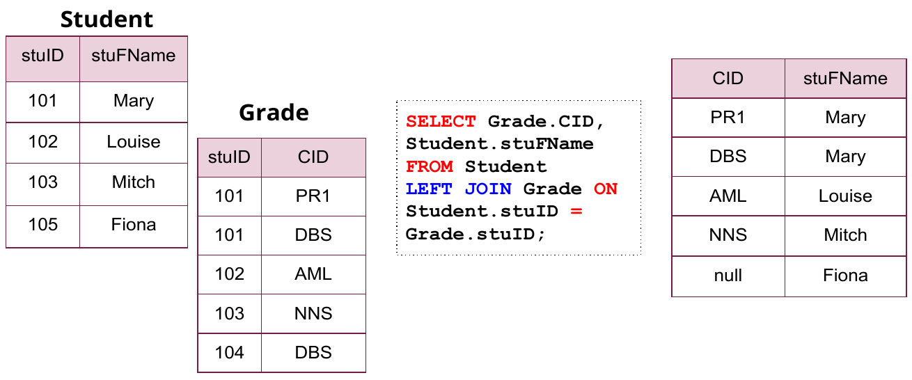 Left Join Example