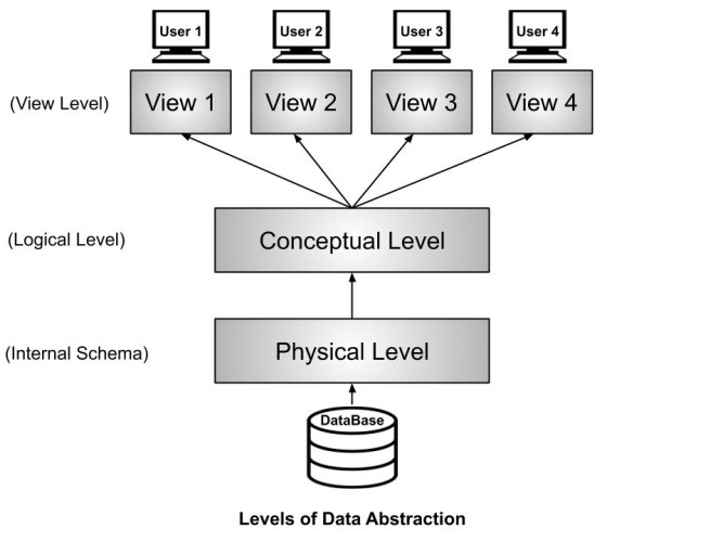 Levels of Abstraction