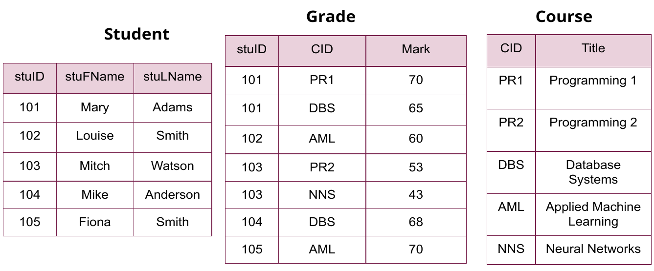 Table Example