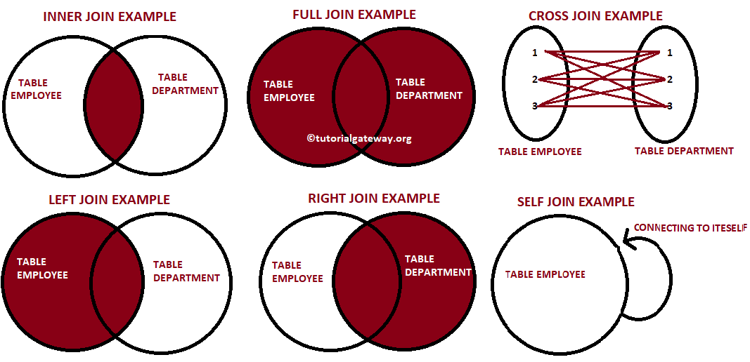 SQL Join Types