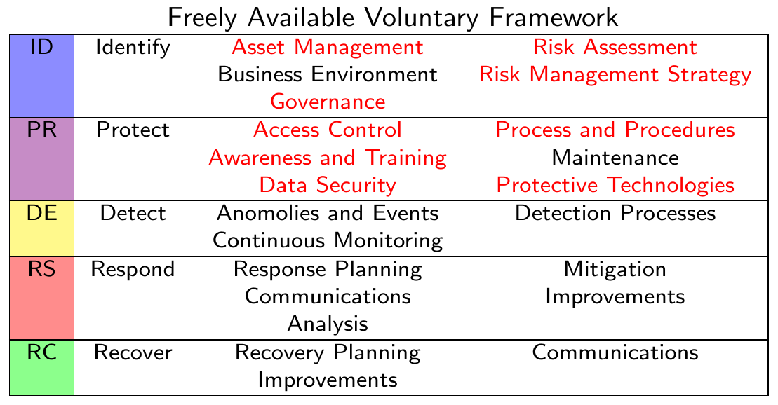 NIST Cyber Security Framework