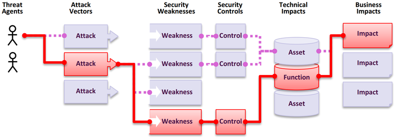 Web Application Security Risks