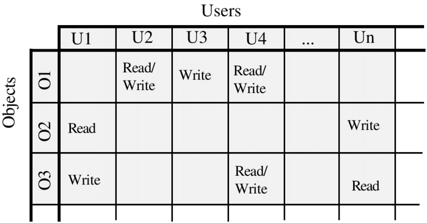 Access Matrix