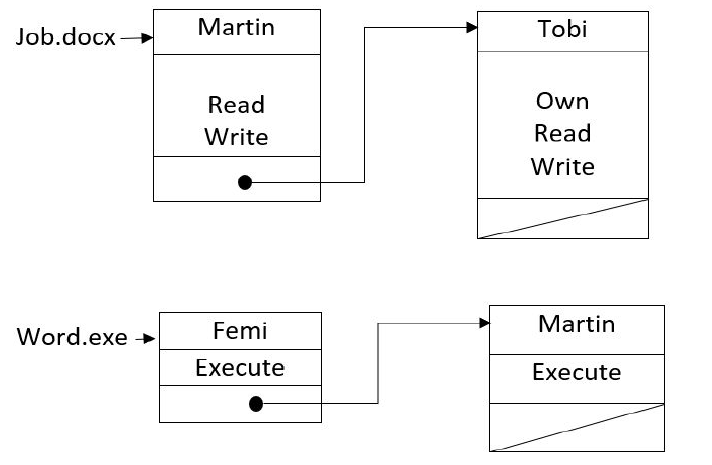 Access Control List