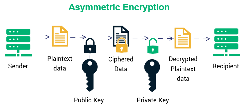 Asymmetric Encryption