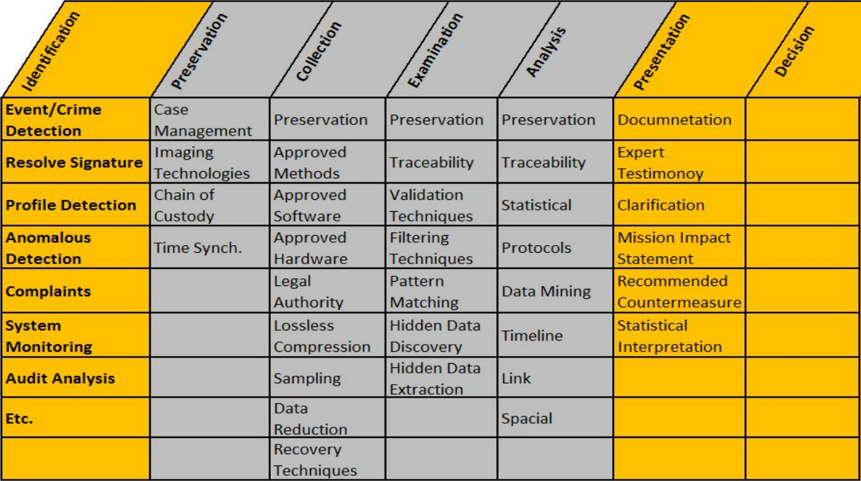 Digital Forensic Process