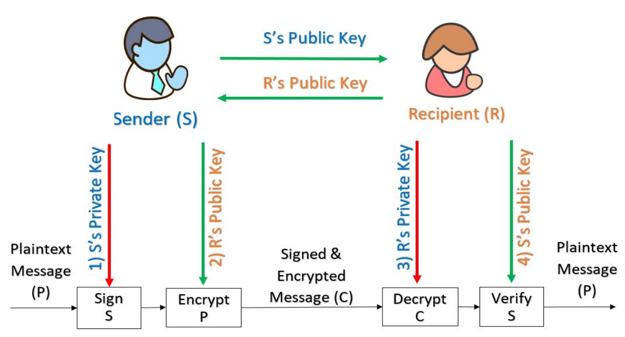 Digital Signatures