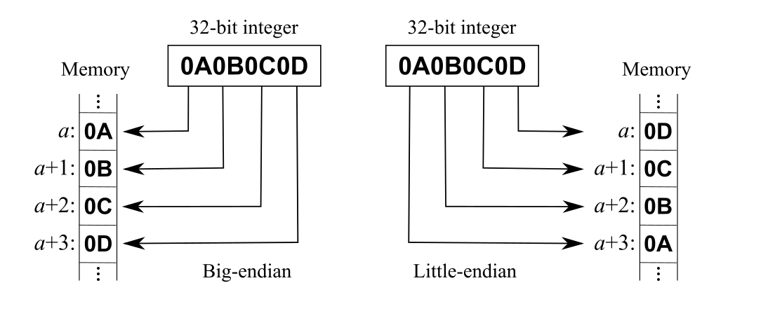 Endianness