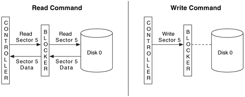 Hardware Write Blocker