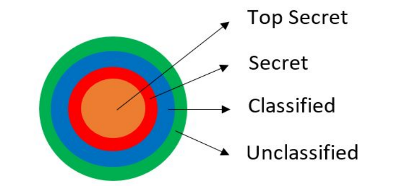 MAC Security Labels