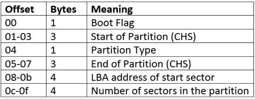 MBR Partition Structure