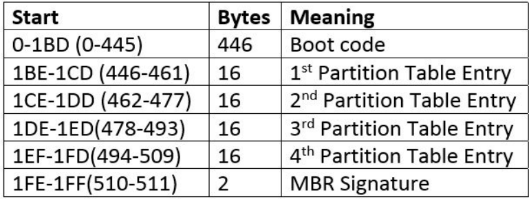 MBR Structure