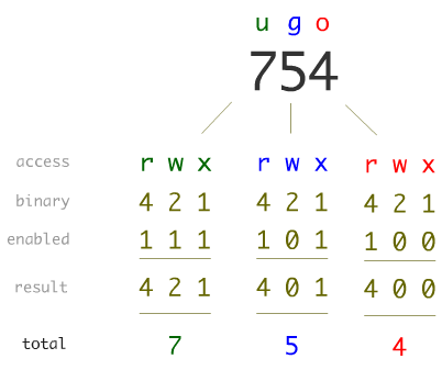 Octal Permissions Calculation