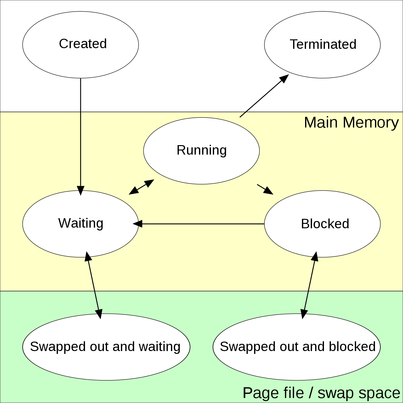 Process States