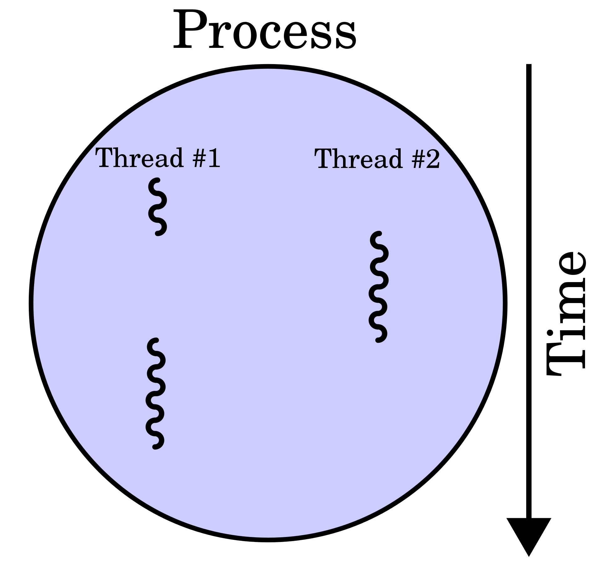 Threads