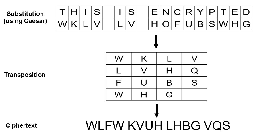 Product Ciphers