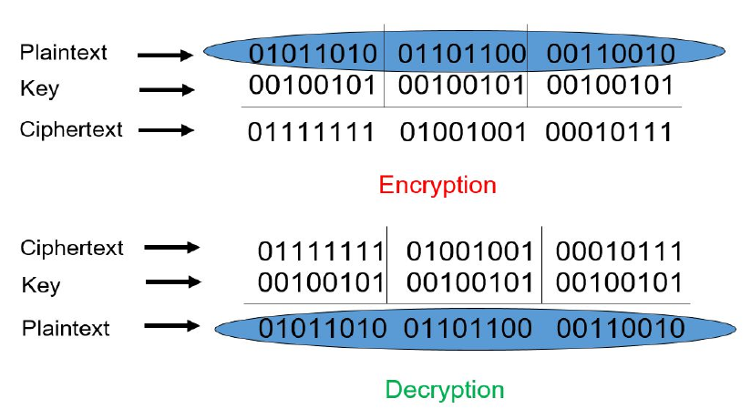 Symmetric Encryption