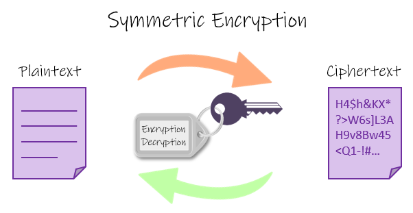 Symmetric Encryption