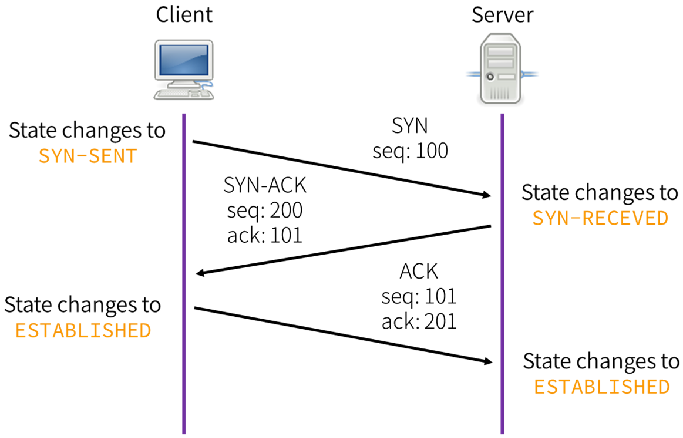 TCP Handshake