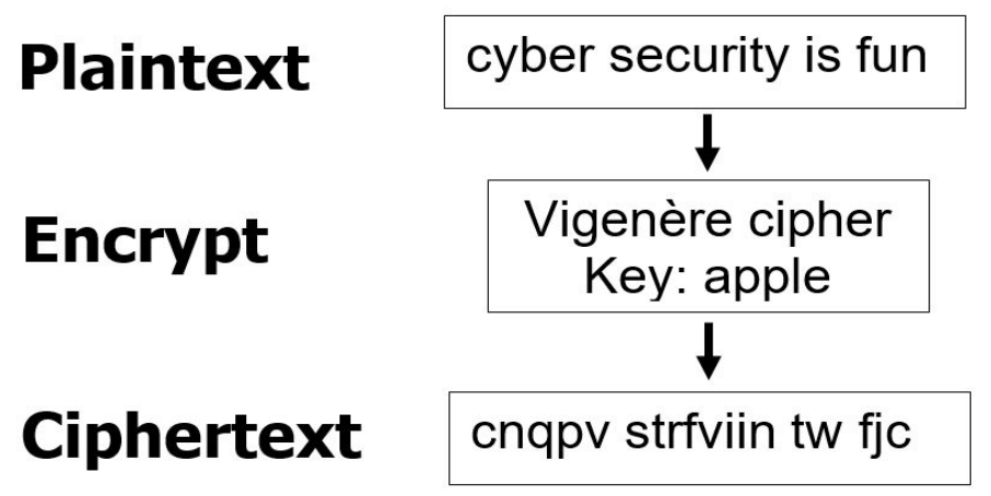 Vigenère Cipher