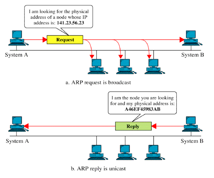 ARP