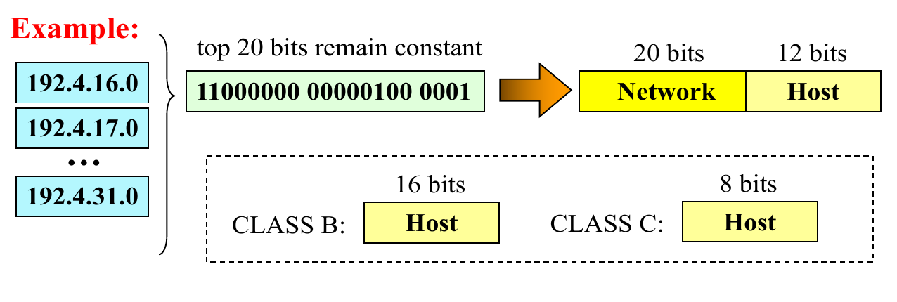 CIDR Example