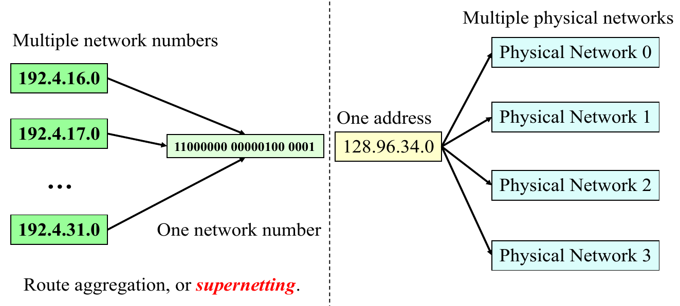 CIDR vs Subnetting